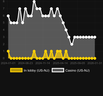Cantitatea de cazinouri unde puteți găsi Big Bucks Bandits. Piață: România