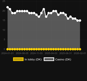 Quantidade de cassinos onde você pode encontrar Big Bucks Buffalo Gigablox. Mercado: Portugal