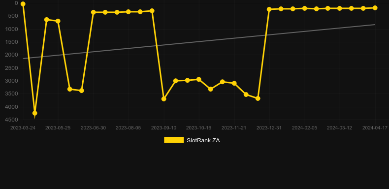 Big Bucks Buffalo Gigablox. Graph of game SlotRank