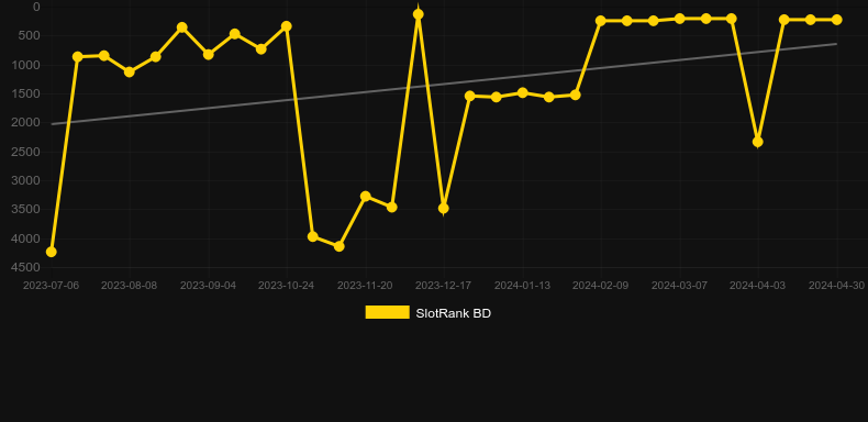 Big Buffalo Badlands. Graph of game SlotRank