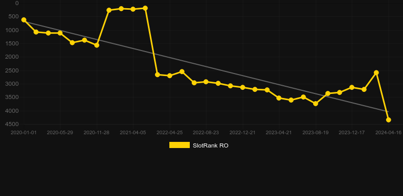 Big Catch. Graph of game SlotRank