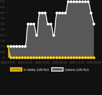 Количество казино, в которых можно найти Big Christmas Present. Рынок: Украина