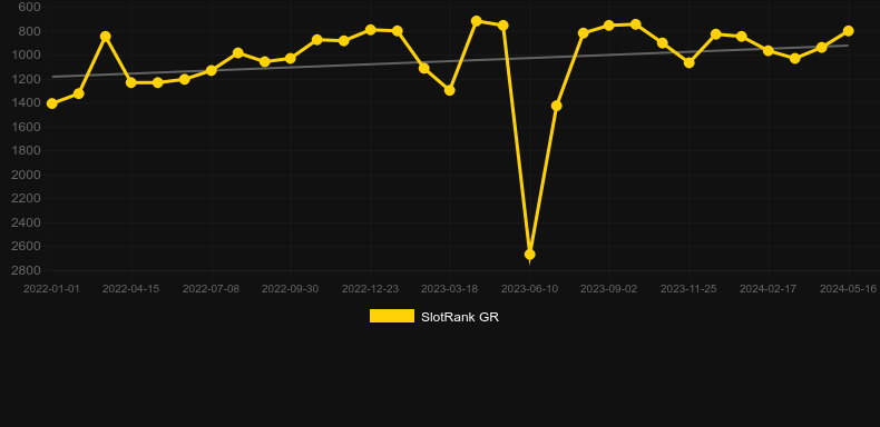 Big Christmas Present. Graph of game SlotRank