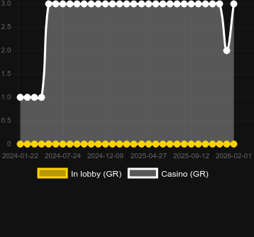 Quantité de casinos où vous pouvez trouver Big Dig Gold. Marché : Canada