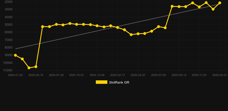 Big Dig Gold. Graphique du jeu SlotRank