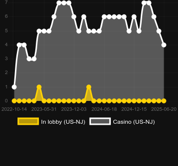 Количество казино, в которых можно найти Big Egyptian Fortune. Рынок: Украина