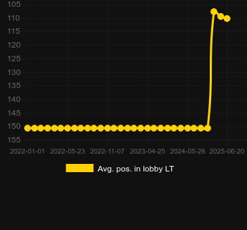 Сред. позиция в лобби для Big Fin Bay. Рынок: Украина