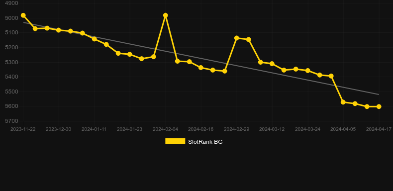 Big Fish Bonanza. Graph of game SlotRank