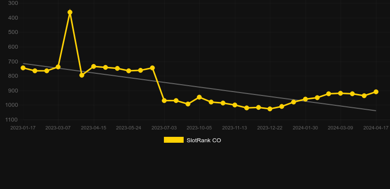 Big Grizzly. Graph of game SlotRank