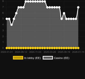 Quantidade de cassinos onde você pode encontrar Big Juan. Mercado: Portugal