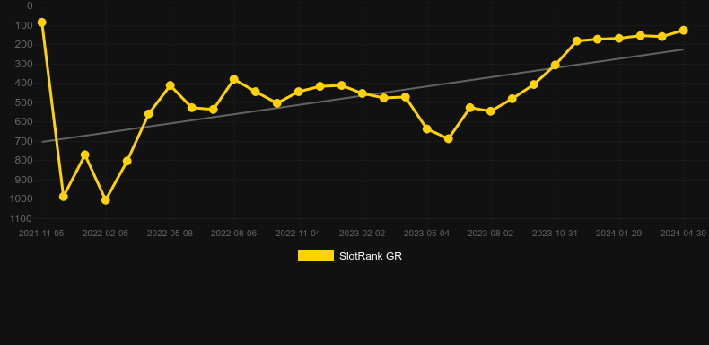 Big Juan. Graph of game SlotRank