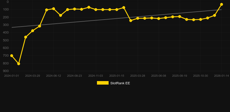 Big Juan. Gráfico do jogo SlotRank
