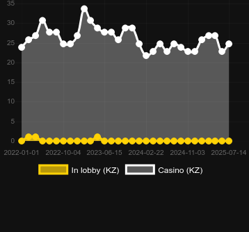 Количество казино, в которых можно найти Big Panda. Рынок: Украина