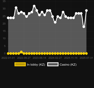 Количество казино, в которых можно найти Big Panda. Рынок: Украина