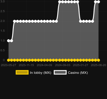 Количество казино, в которых можно найти Big Roar. Рынок: Украина