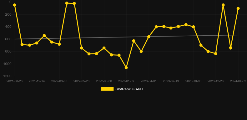 Big Shots. Graph of game SlotRank