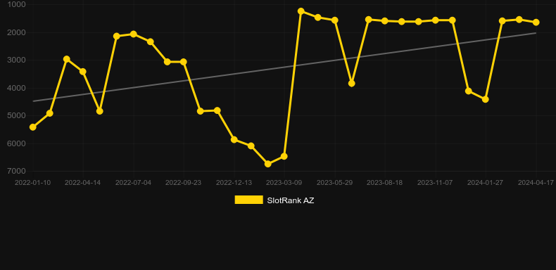 Big Vegas. Graph of game SlotRank