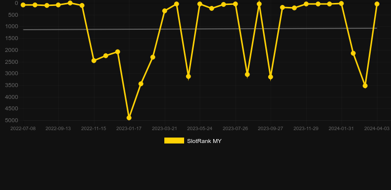 Big Wild Buffalo. Graph of game SlotRank