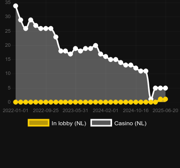 Количество казино, в которых можно найти Big Win 777. Рынок: Украина