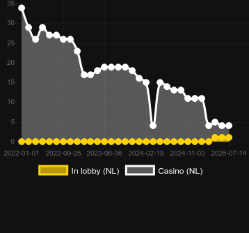 Количество казино, в которых можно найти Big Win 777. Рынок: Украина