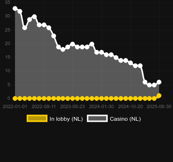 Количество казино, в которых можно найти Big Win Cat. Рынок: Украина