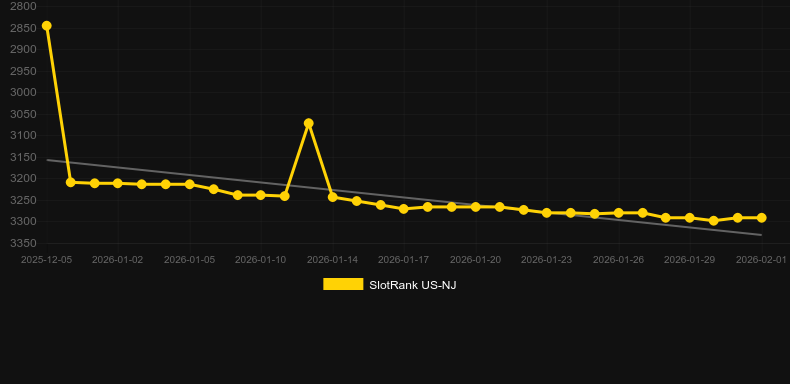 Biker’s Bounty. Graph of game SlotRank