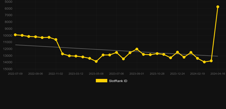 Billionaire. Graph of game SlotRank