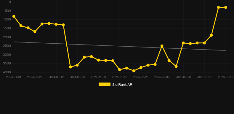 Billy Bob Boom. Graphique du jeu SlotRank