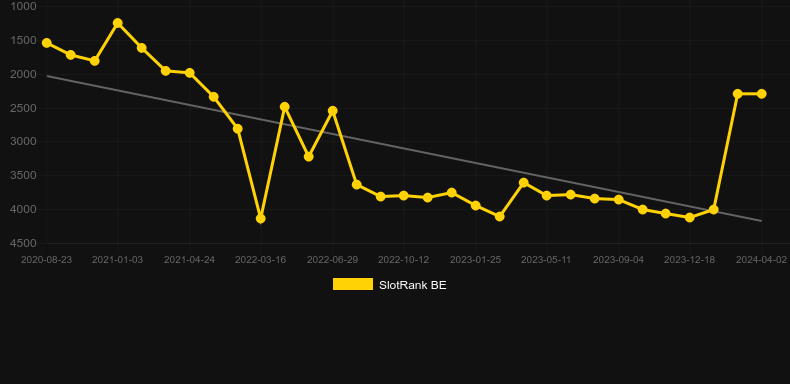 Billy Gone WIld. Graph of game SlotRank