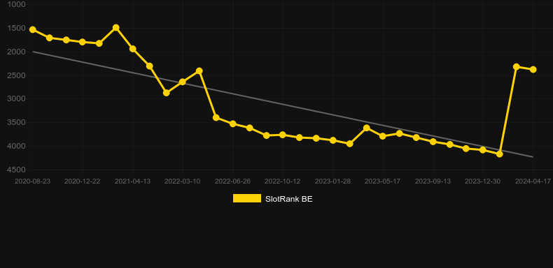 Billy Gone WIld. Graph of game SlotRank