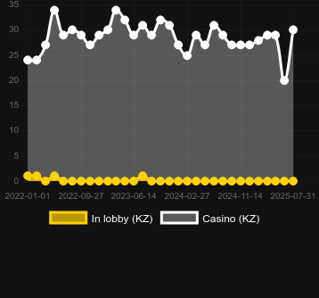 Количество казино, в которых можно найти Billyonaire. Рынок: Украина