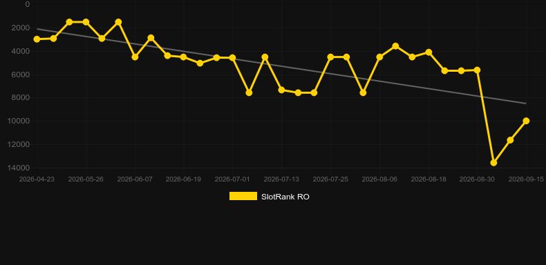 Bingo Ribeirinhos. Graph of game SlotRank