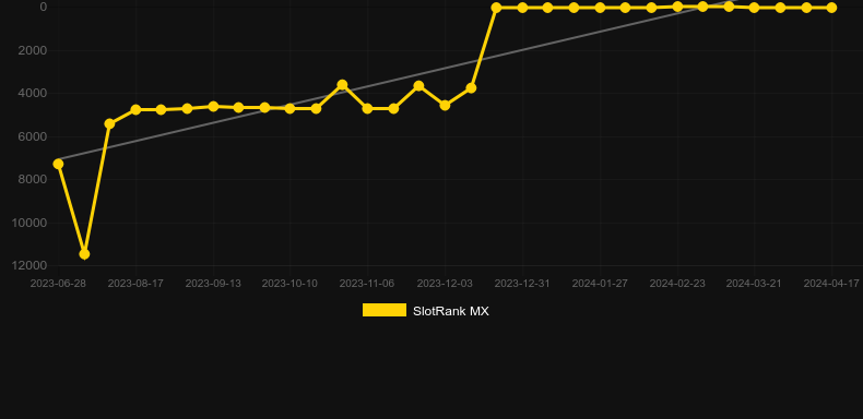 Bingo Staxx Amazon Fury. Graph of game SlotRank