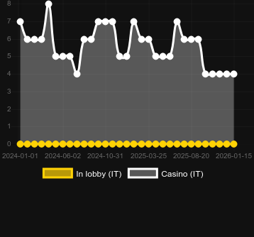 Quantity of casinos where you can find Bison Moon Ultra Link&Win. Market: Canada