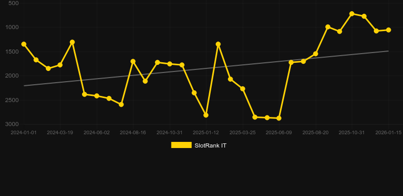 Bison Moon Ultra Link&Win. Graph of game SlotRank