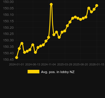 Promedio Posición en el lobby para Bison Moon. Mercado: España