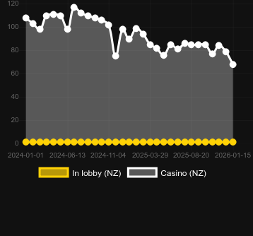 Cantidad de casinos donde puedes encontrar Bison Moon. Mercado: España