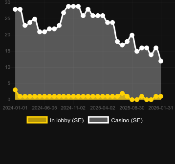 Кількість казино, де можна знайти Bison Rising Megaways. Ринок: Україна