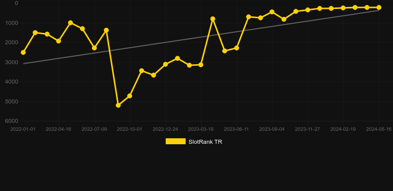 Graf hodnoty SlotRank pro hru Bison Rising Megaways