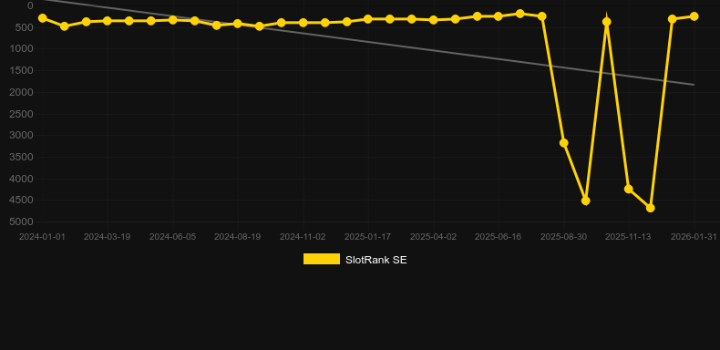 Bison Rising Megaways. Графік SlotRank
