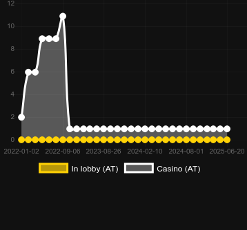 Количество казино, в которых можно найти BitStarz Billion. Рынок: Украина