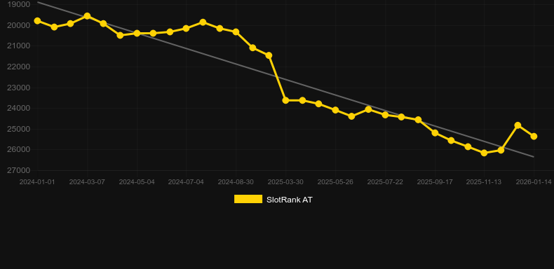 BitStarz Billion. Graphique du jeu SlotRank