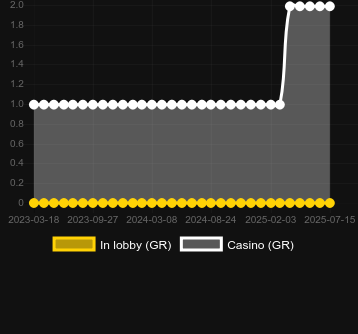Количество казино, в которых можно найти Bitcoin. Рынок: Украина
