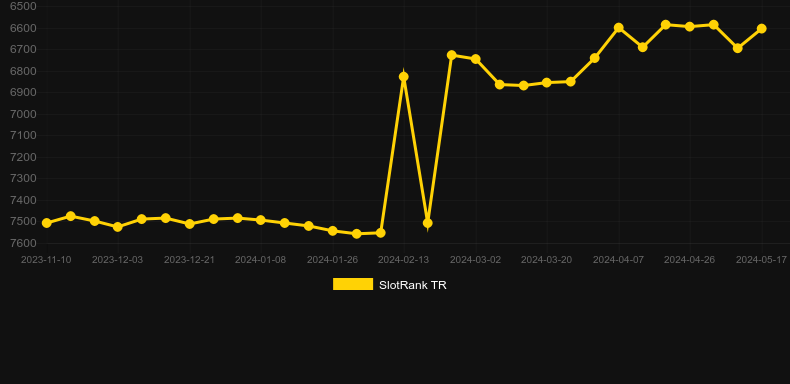 Bitcoin. Graph of game SlotRank