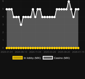 Cantidad de casinos donde puedes encontrar Black Bull. Mercado: España