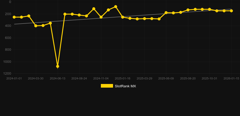 Black Bull. Gráfico del juego SlotRank