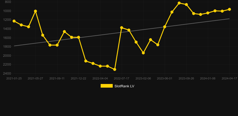 Black Forest. Graph of game SlotRank