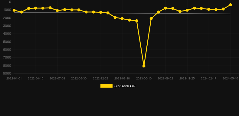 Black Gold 2 Megaways. Graph of game SlotRank