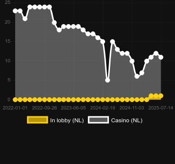 Количество казино, в которых можно найти Black Horse. Рынок: Украина