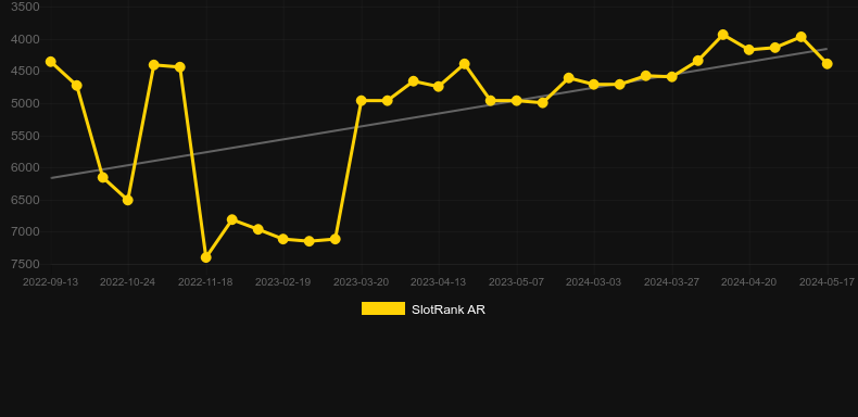 Blackjack 2. Graph of game SlotRank